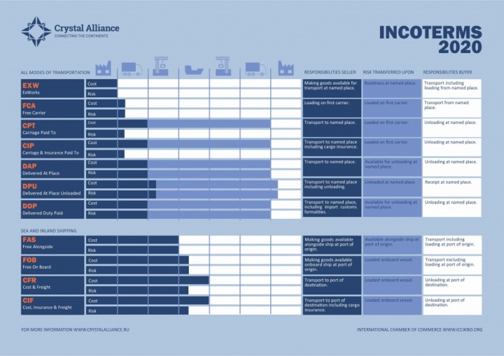 INCOTERMS 2020 INCOTERMS 2020